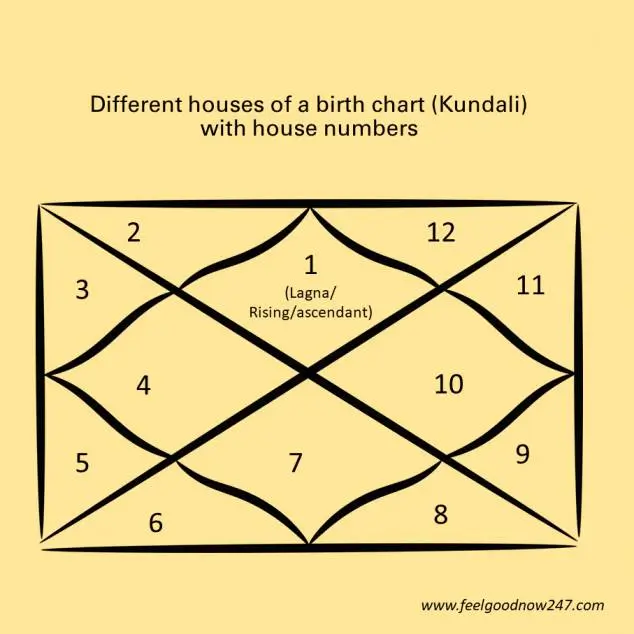 Different houses of a birth chart (Kundali) with house numbers