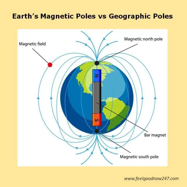 earth's magnetic poles vs geographic poles